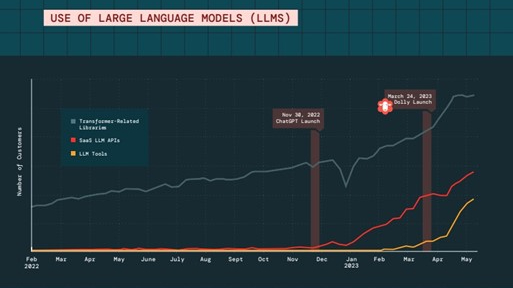 Businesses’ Readiness for the AI Era: Insights from the 2023 Data + AI&nbsp;Report